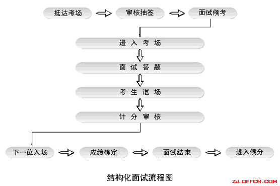 浙江公务员面试形式流程图