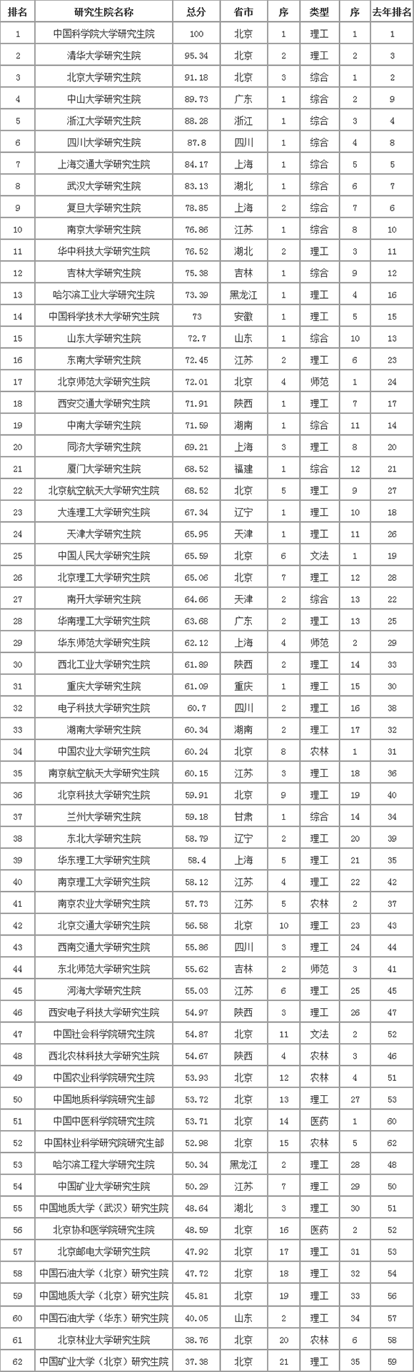 院校排名
